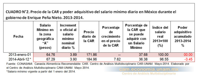 Precio de la CAR y poder adquisitivo del salario mínimo diario en México durante el gobierno de Enrique Peña Nieto. 2013-2014