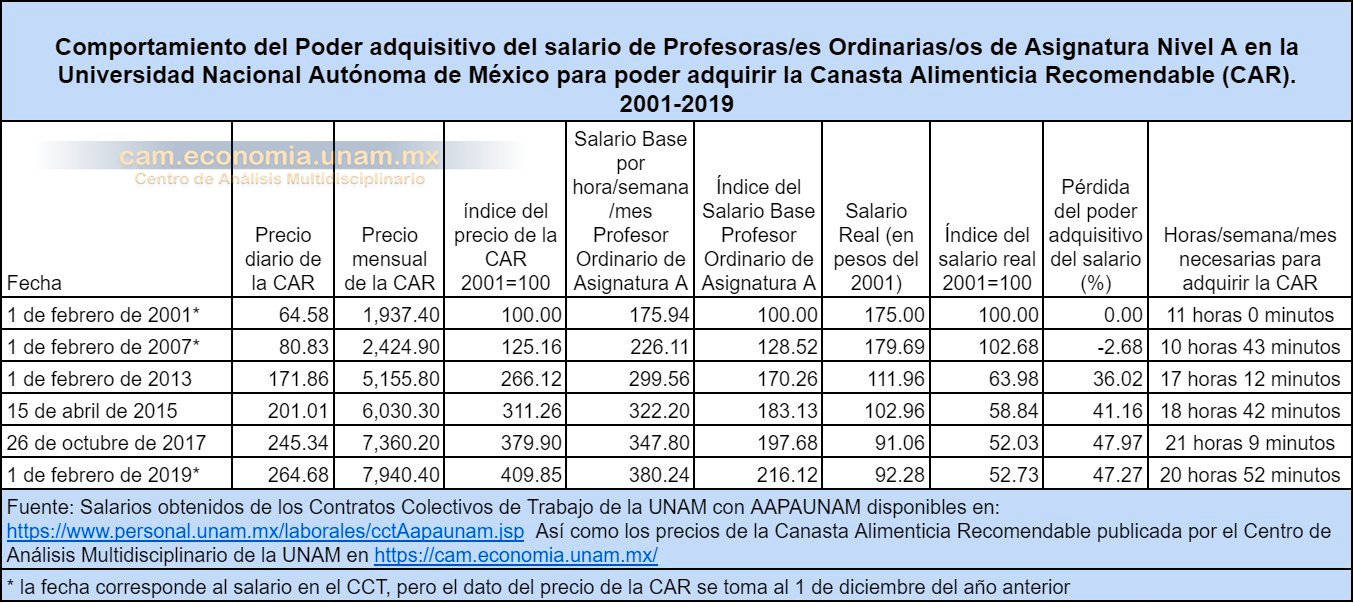 El Poder Adquisitivo Del Salario De Los Profesores En La UNAM ...